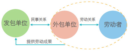 勞務(wù)外包適合哪些崗位及風險分析
